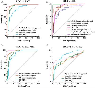 Study on potential markers for diagnosis of renal cell carcinoma by serum untargeted metabolomics based on UPLC-MS/MS